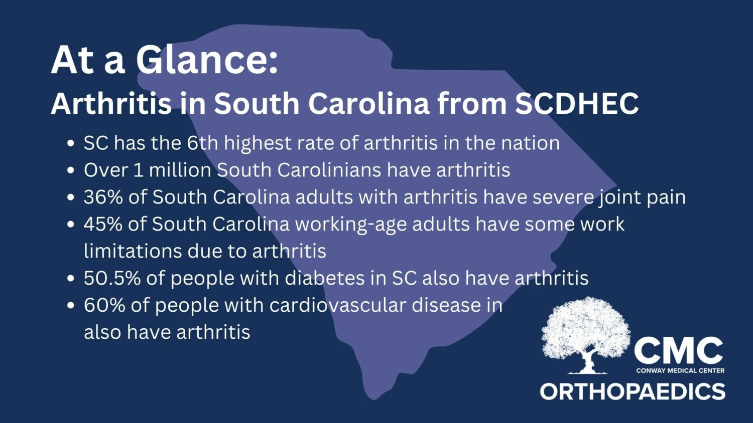Arthritis in South Carolina
