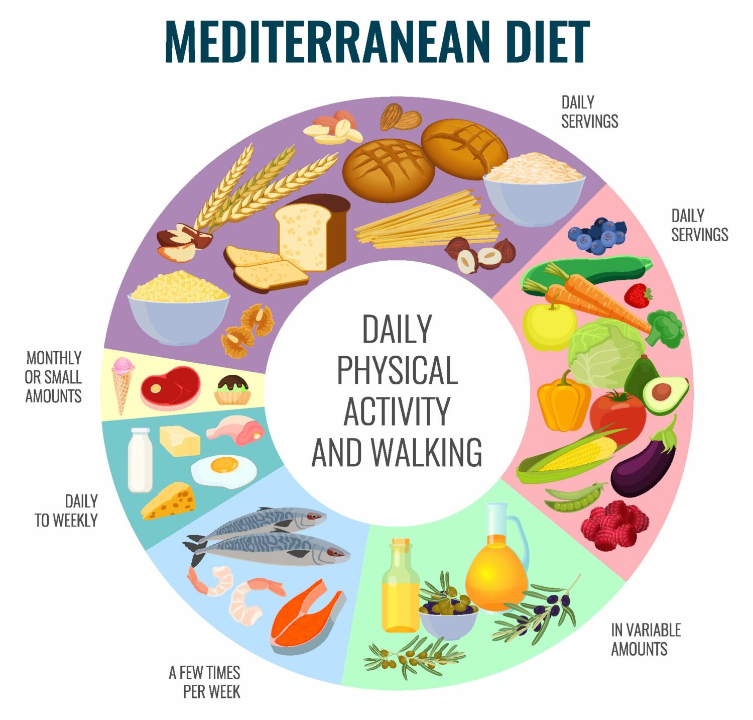 Mediterranean diet graphic